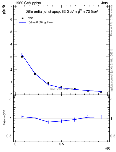 Plot of js_diff in 1960 GeV ppbar collisions