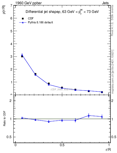 Plot of js_diff in 1960 GeV ppbar collisions