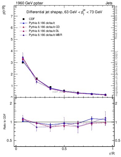 Plot of js_diff in 1960 GeV ppbar collisions
