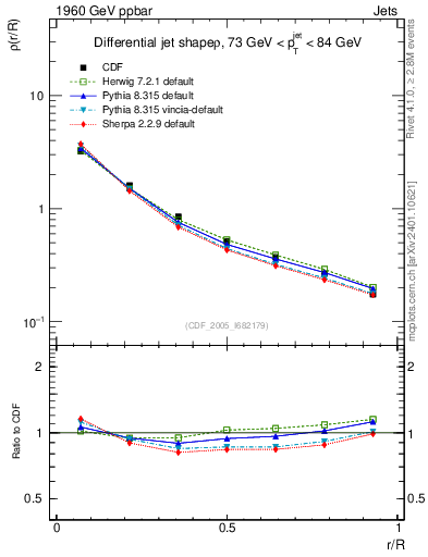 Plot of js_diff in 1960 GeV ppbar collisions