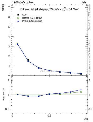 Plot of js_diff in 1960 GeV ppbar collisions