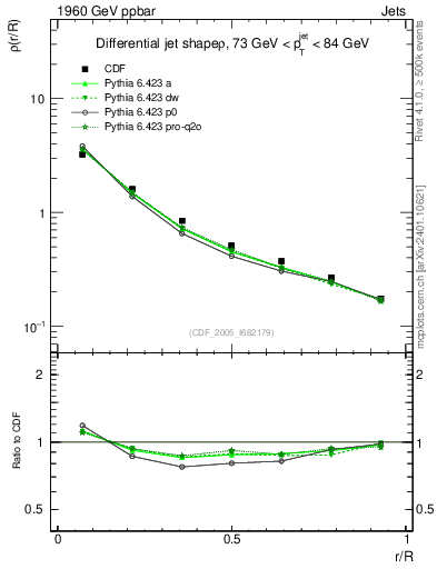 Plot of js_diff in 1960 GeV ppbar collisions
