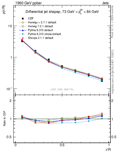 Plot of js_diff in 1960 GeV ppbar collisions