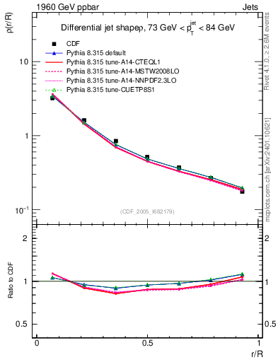 Plot of js_diff in 1960 GeV ppbar collisions