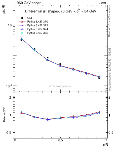Plot of js_diff in 1960 GeV ppbar collisions