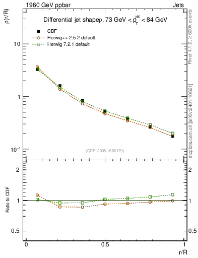 Plot of js_diff in 1960 GeV ppbar collisions