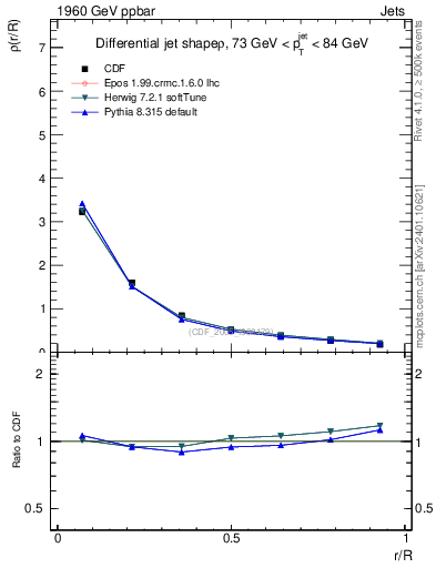 Plot of js_diff in 1960 GeV ppbar collisions