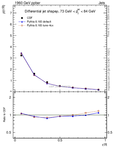 Plot of js_diff in 1960 GeV ppbar collisions