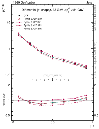 Plot of js_diff in 1960 GeV ppbar collisions