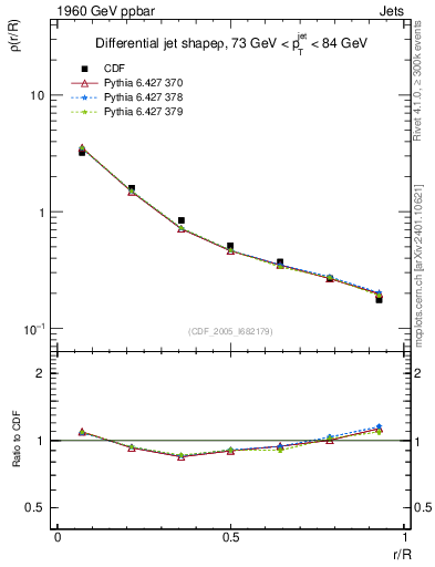 Plot of js_diff in 1960 GeV ppbar collisions
