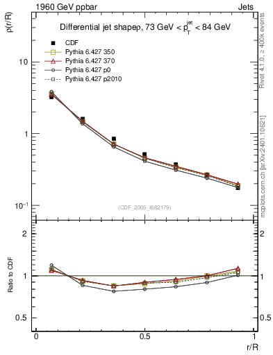 Plot of js_diff in 1960 GeV ppbar collisions