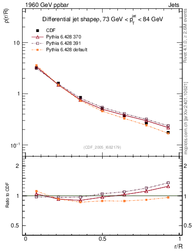 Plot of js_diff in 1960 GeV ppbar collisions