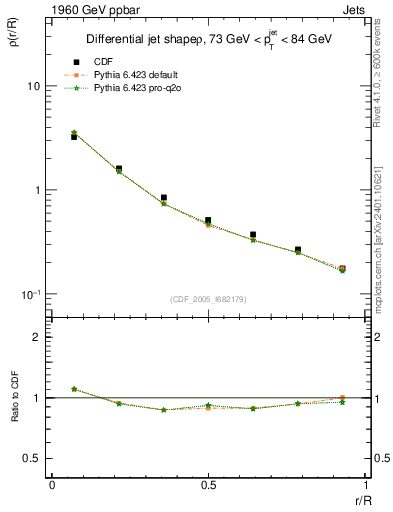 Plot of js_diff in 1960 GeV ppbar collisions