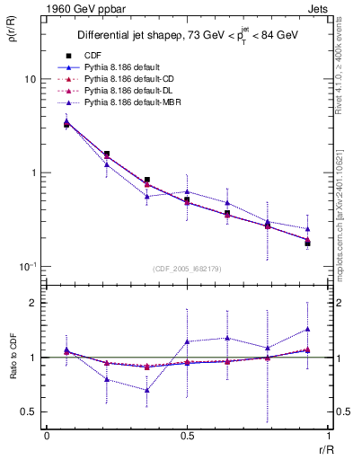 Plot of js_diff in 1960 GeV ppbar collisions