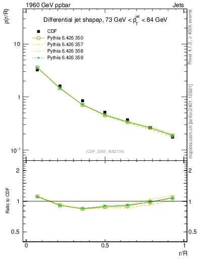 Plot of js_diff in 1960 GeV ppbar collisions