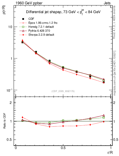 Plot of js_diff in 1960 GeV ppbar collisions