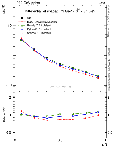 Plot of js_diff in 1960 GeV ppbar collisions