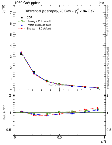 Plot of js_diff in 1960 GeV ppbar collisions