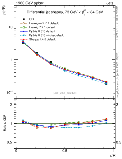 Plot of js_diff in 1960 GeV ppbar collisions