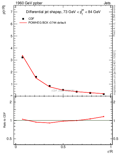 Plot of js_diff in 1960 GeV ppbar collisions