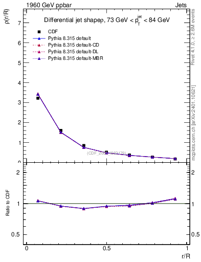 Plot of js_diff in 1960 GeV ppbar collisions