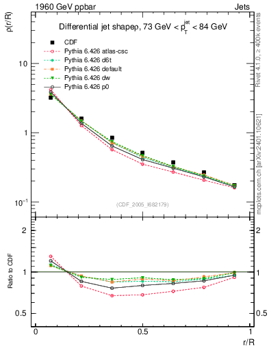 Plot of js_diff in 1960 GeV ppbar collisions