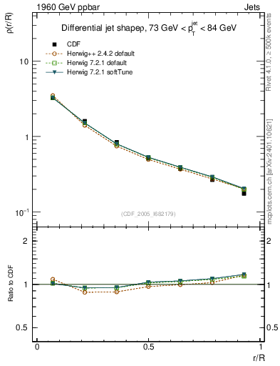 Plot of js_diff in 1960 GeV ppbar collisions