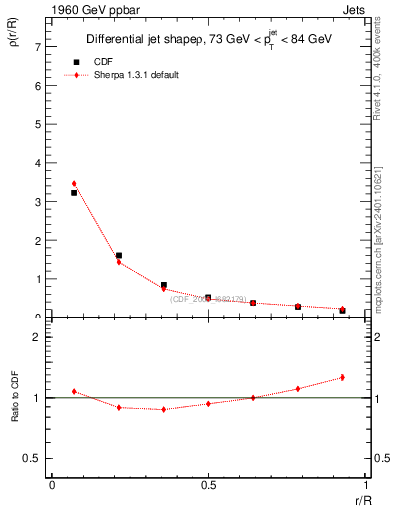 Plot of js_diff in 1960 GeV ppbar collisions