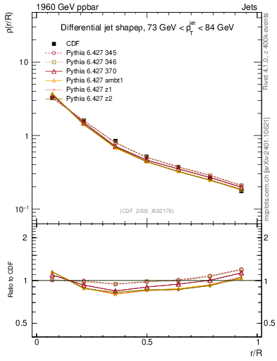 Plot of js_diff in 1960 GeV ppbar collisions