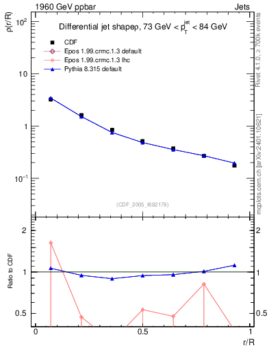 Plot of js_diff in 1960 GeV ppbar collisions