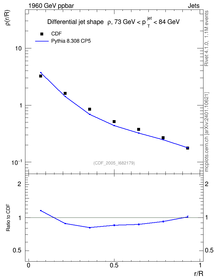 Plot of js_diff in 1960 GeV ppbar collisions