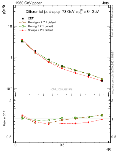 Plot of js_diff in 1960 GeV ppbar collisions
