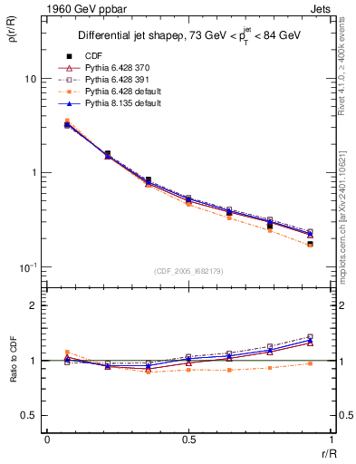 Plot of js_diff in 1960 GeV ppbar collisions