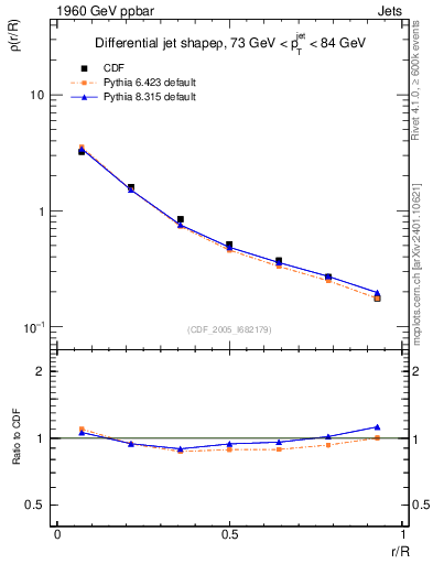 Plot of js_diff in 1960 GeV ppbar collisions