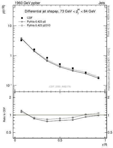 Plot of js_diff in 1960 GeV ppbar collisions