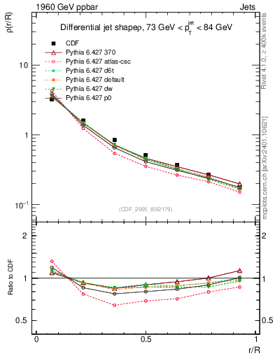 Plot of js_diff in 1960 GeV ppbar collisions