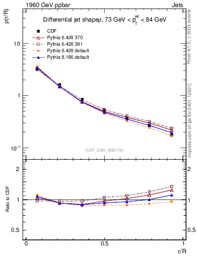 Plot of js_diff in 1960 GeV ppbar collisions