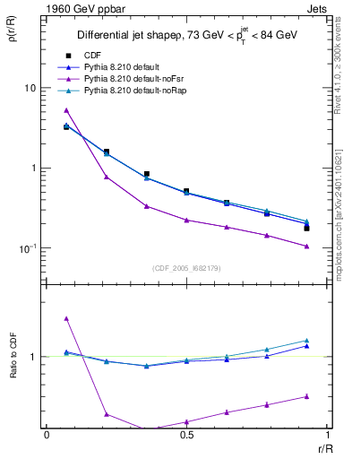 Plot of js_diff in 1960 GeV ppbar collisions