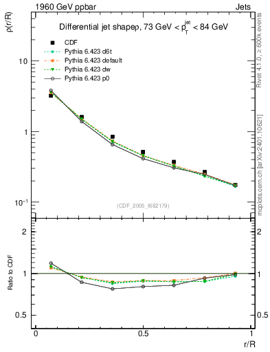 Plot of js_diff in 1960 GeV ppbar collisions