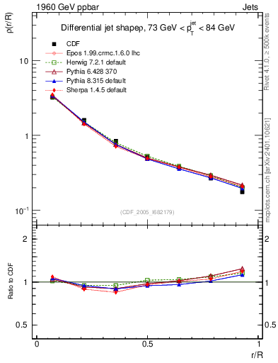 Plot of js_diff in 1960 GeV ppbar collisions