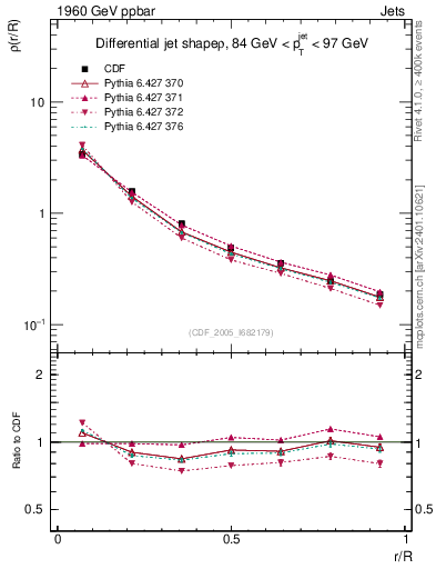 Plot of js_diff in 1960 GeV ppbar collisions