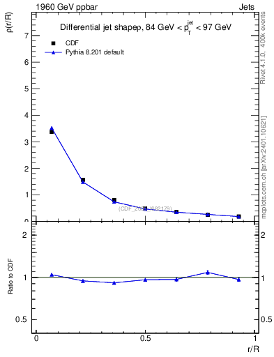 Plot of js_diff in 1960 GeV ppbar collisions
