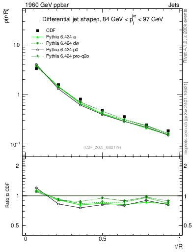 Plot of js_diff in 1960 GeV ppbar collisions
