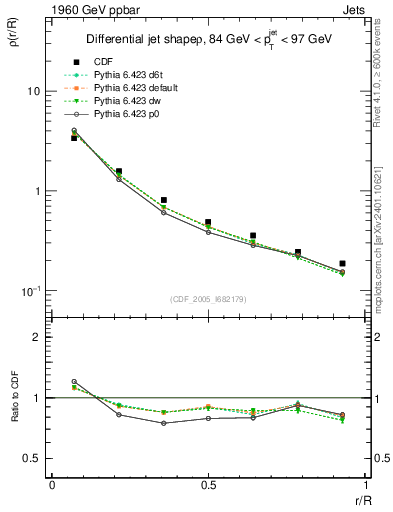 Plot of js_diff in 1960 GeV ppbar collisions