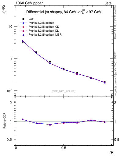 Plot of js_diff in 1960 GeV ppbar collisions