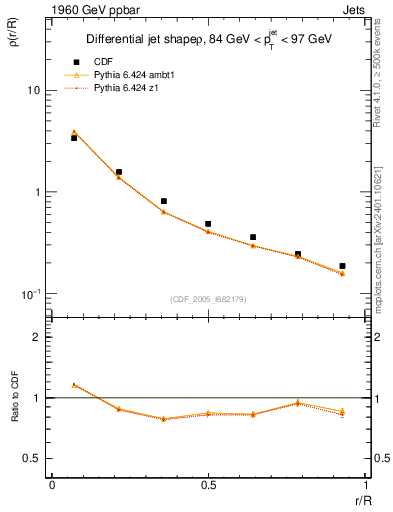 Plot of js_diff in 1960 GeV ppbar collisions