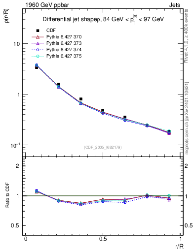 Plot of js_diff in 1960 GeV ppbar collisions
