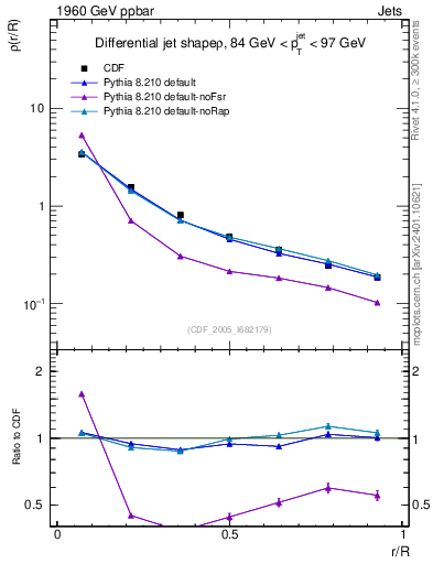 Plot of js_diff in 1960 GeV ppbar collisions