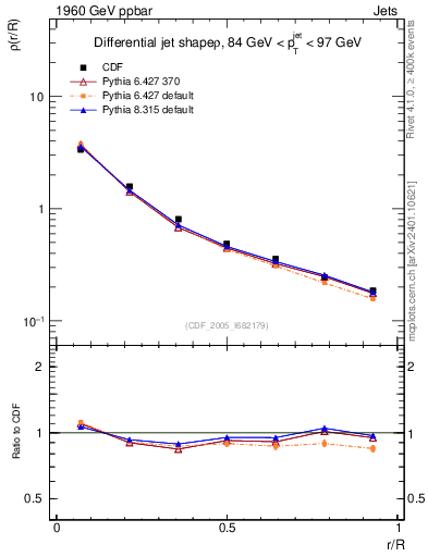 Plot of js_diff in 1960 GeV ppbar collisions