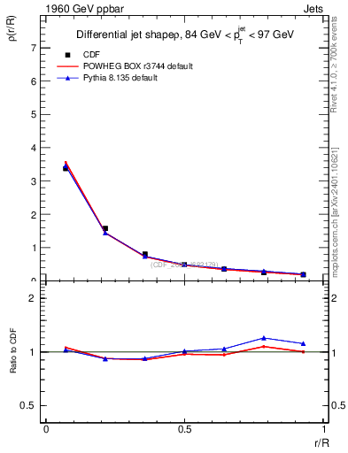 Plot of js_diff in 1960 GeV ppbar collisions